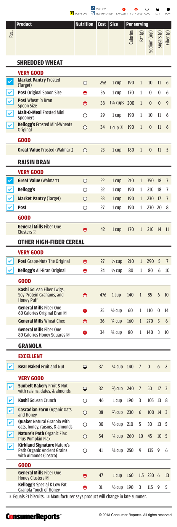 Best High Fiber Cereal Consumer Reports Taste Test